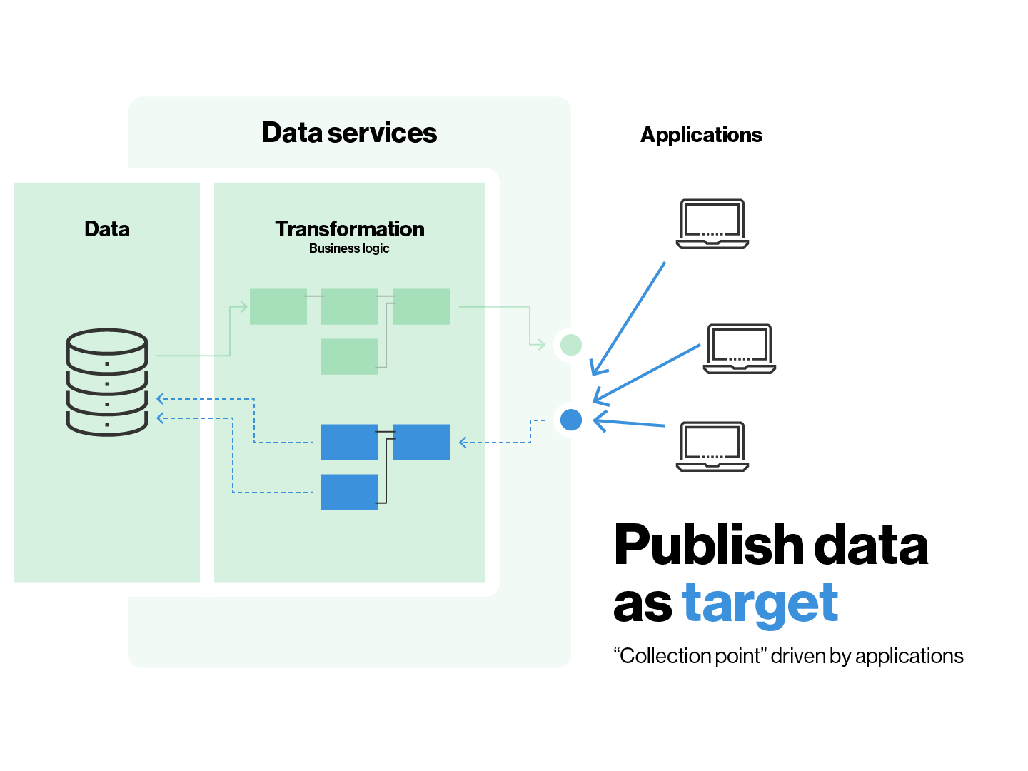 data-services--fig-targets