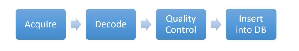 Replacing legacy data software with CloverDX