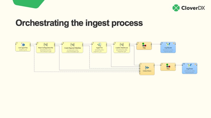 A data ingestion pipeline in CloverDX