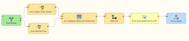 CloverDX automated data ingestion pipeline