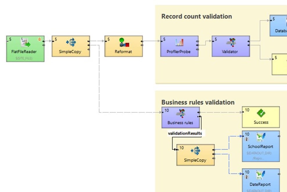 data validation built in to a workflow in CloverDX