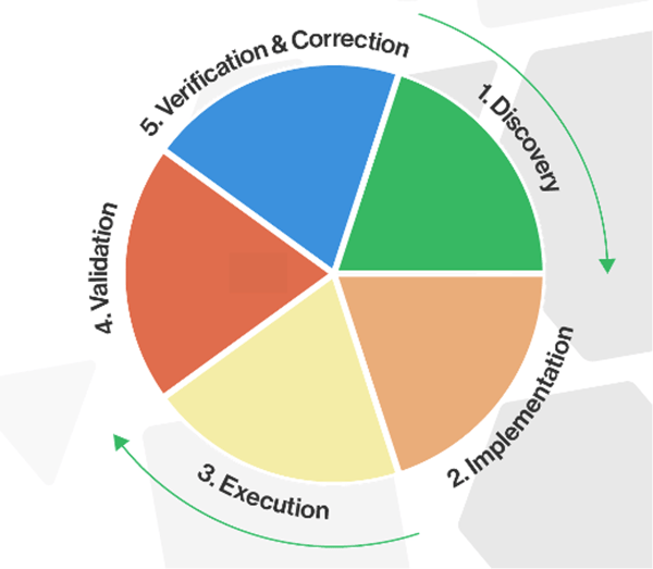 Automation in the data migration process 2