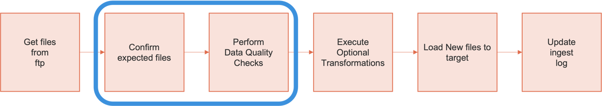 base ingestion process