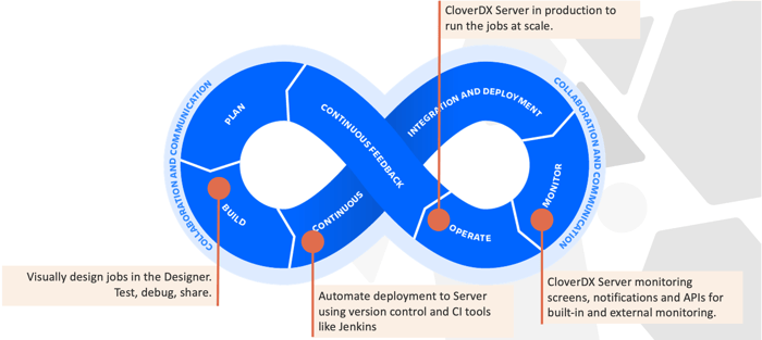 CloverDX in the DevOps and DataOps cycle