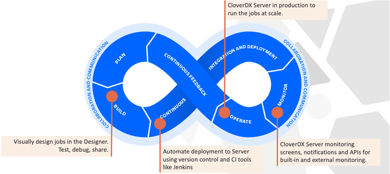 How CloverDX helps enable a DataOps approach