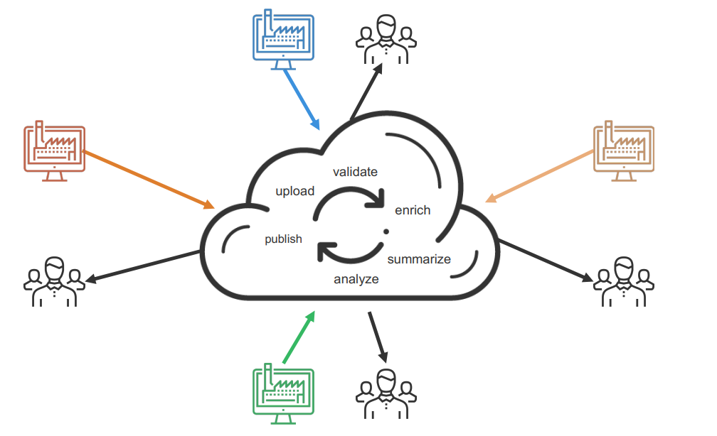 CloverDX ingestion diagram