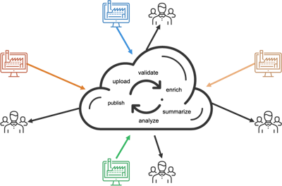 data ingestion process