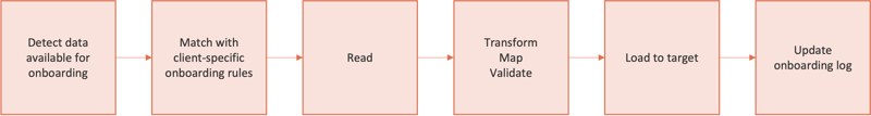 steps of a data onboarding pipeline