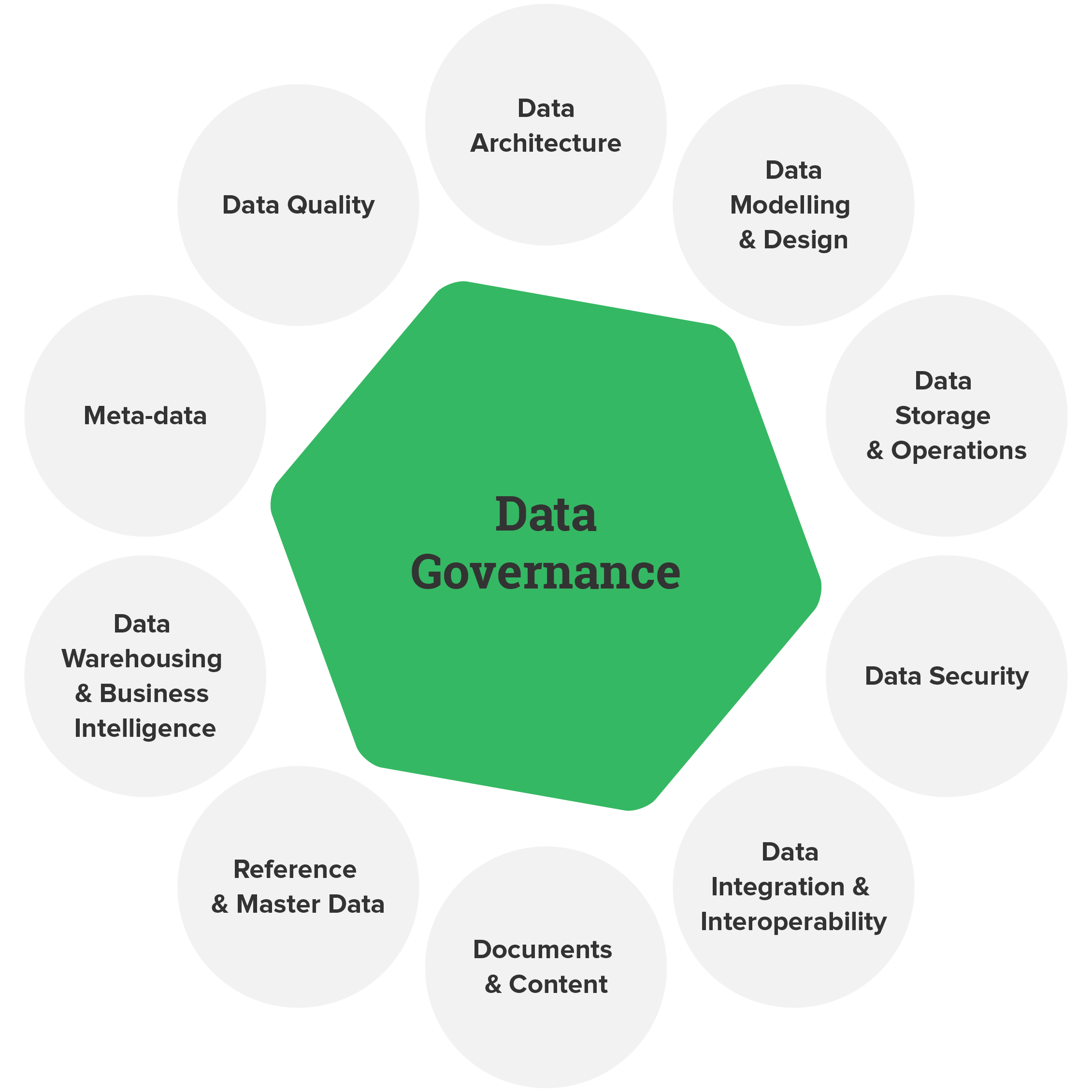 Data Governance