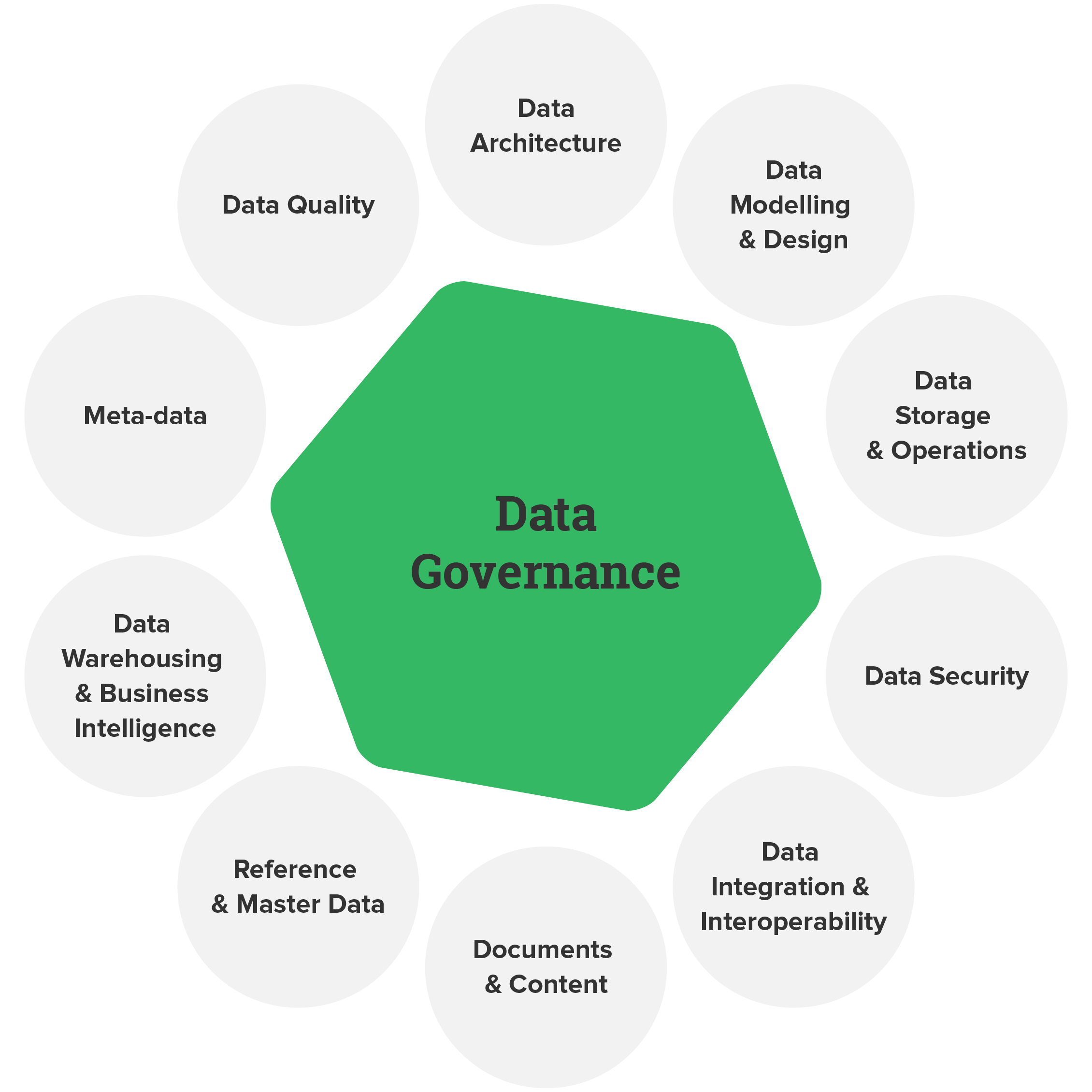 data-governance-practices