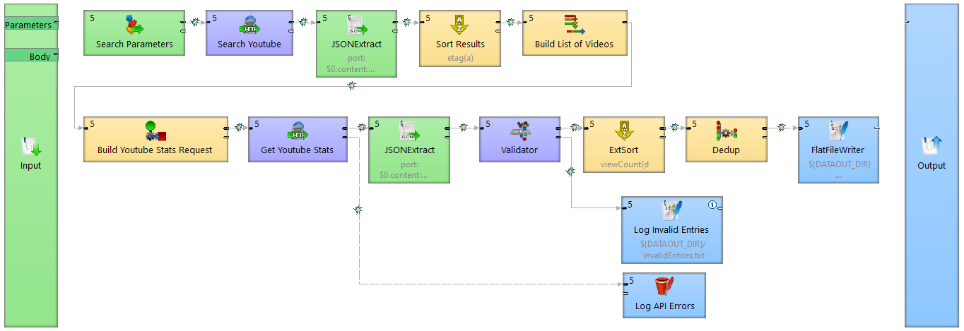 data-service-converted