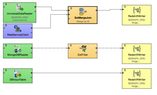 Examples for usage of CloverDX: Amazon Redshift subgraph