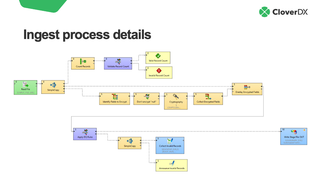 Ingest process details