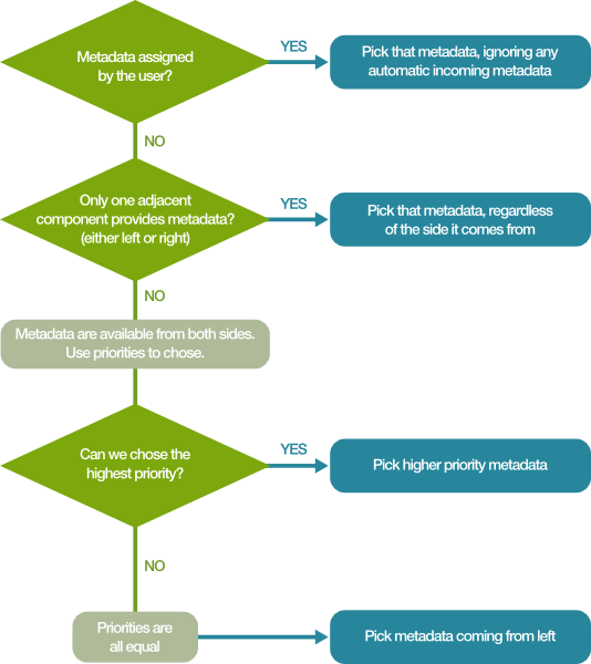 Understanding metadata propagation for fast data integration jobs in CloverETL.  Flowchart.