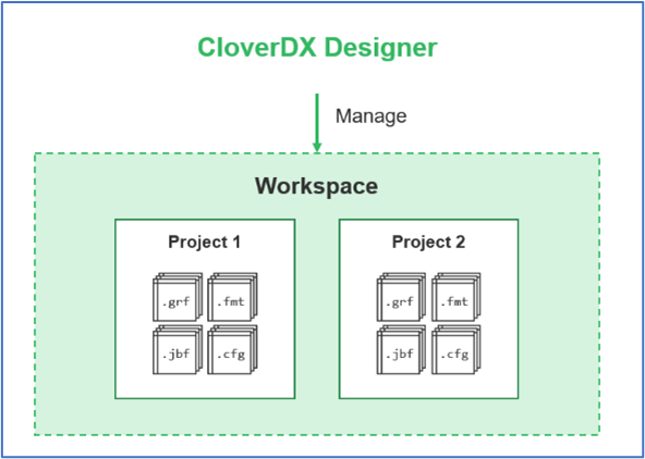 Figure 3 - CloverDX Designer manages any number of workspaces and projects within them