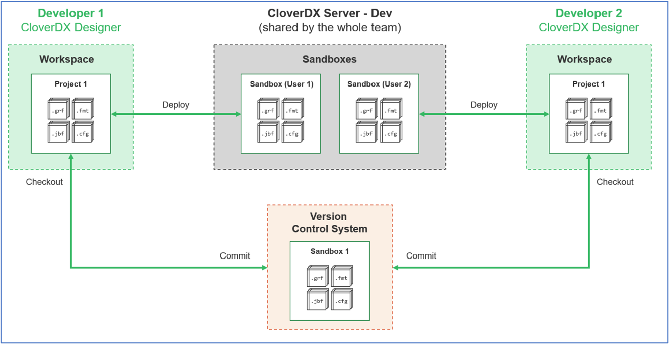 Figure 7 - Team Development of CloverDX projects