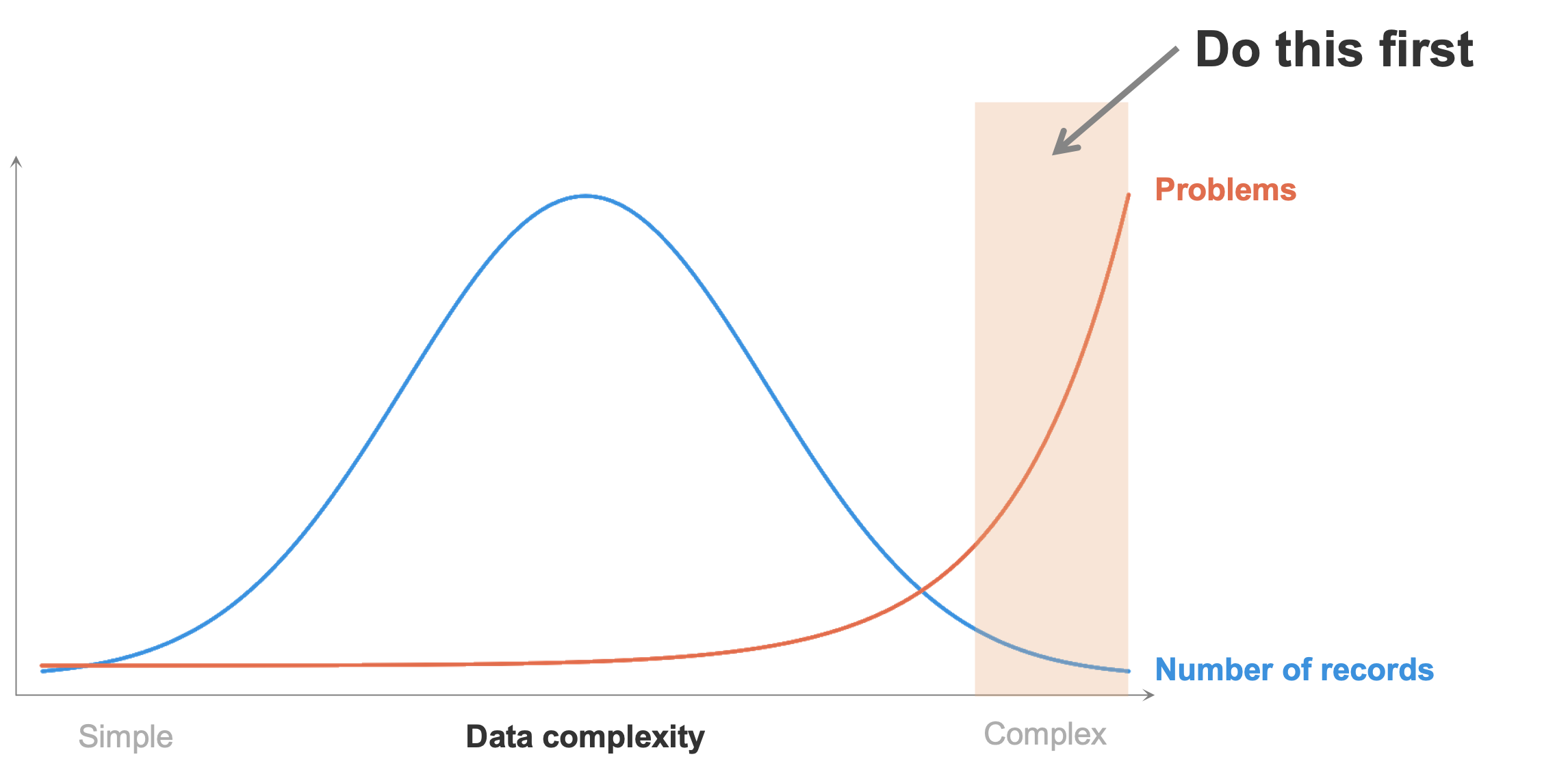 process complex data first