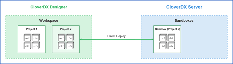 CloverDX project lifecycle - a simple case