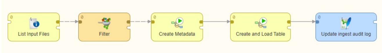 The data onboarding process mapped out in CloverDX